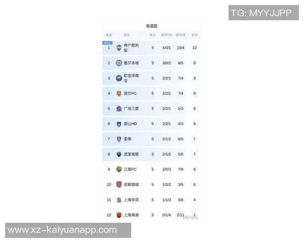 亚冠东亚区最新积分榜分析海港仅得1分垫底蓉城暂列第9名 亚冠东亚区最新积分榜分析海港仅得1分垫底蓉城暂列第9名